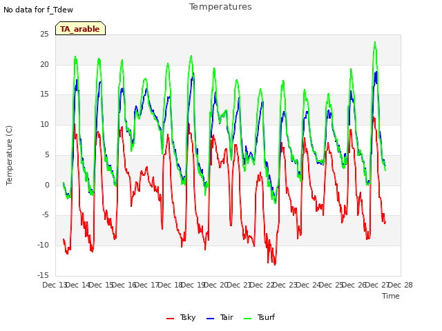 plot of Temperatures