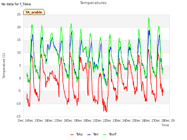 plot of Temperatures