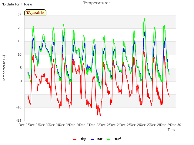 plot of Temperatures