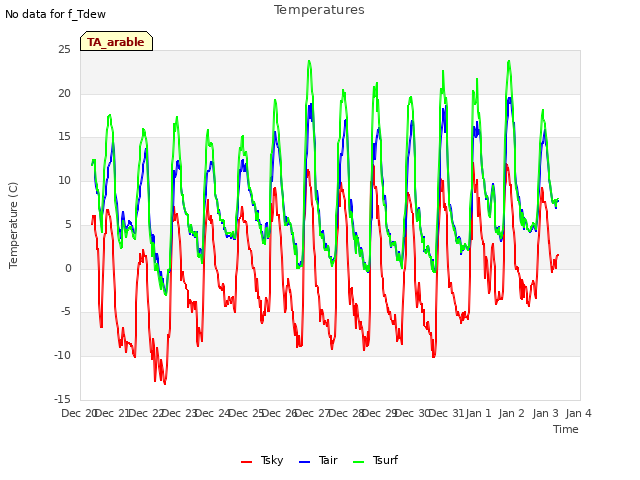 plot of Temperatures