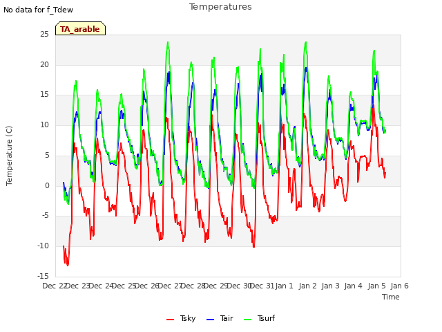 plot of Temperatures