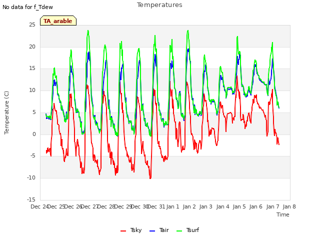 plot of Temperatures