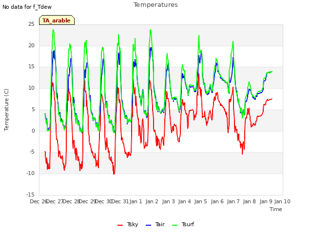 plot of Temperatures