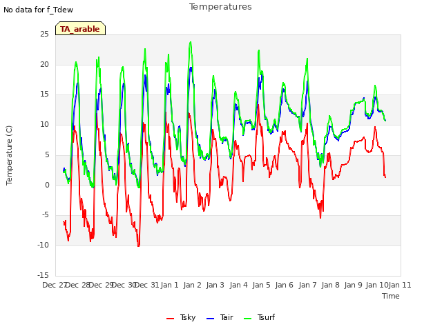 plot of Temperatures