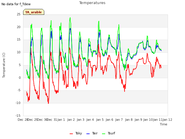 plot of Temperatures