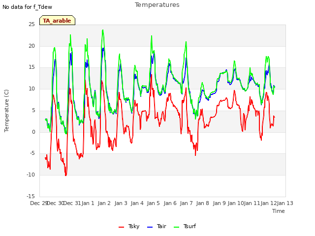 plot of Temperatures