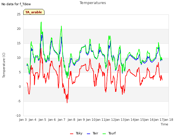 plot of Temperatures