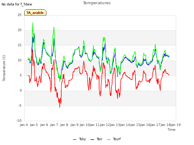 plot of Temperatures