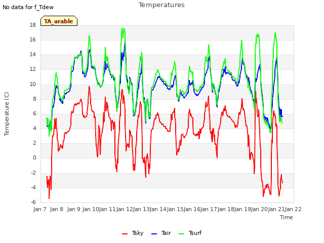 plot of Temperatures