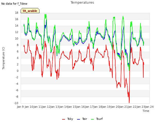 plot of Temperatures