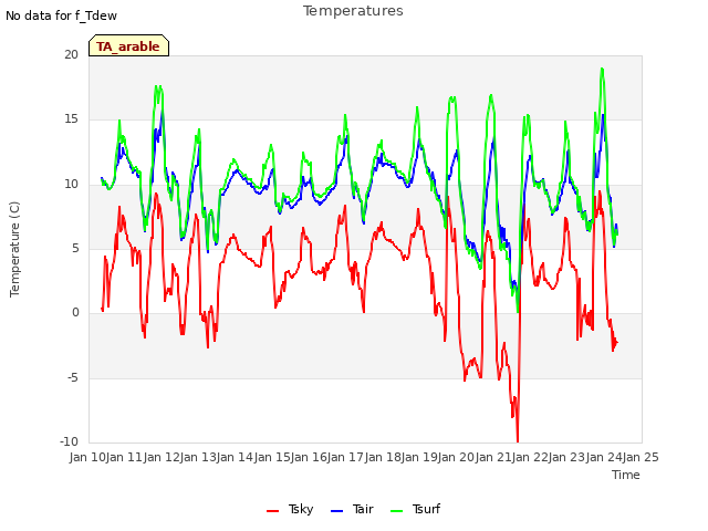 plot of Temperatures