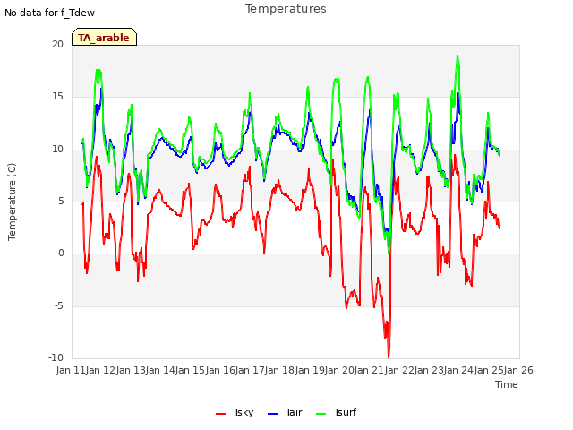 plot of Temperatures