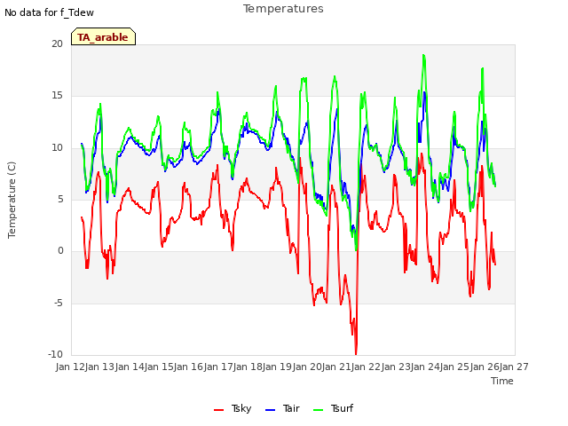 plot of Temperatures