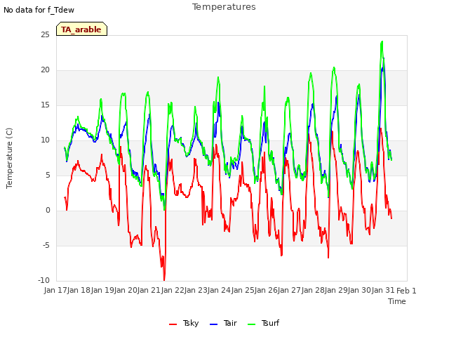 plot of Temperatures