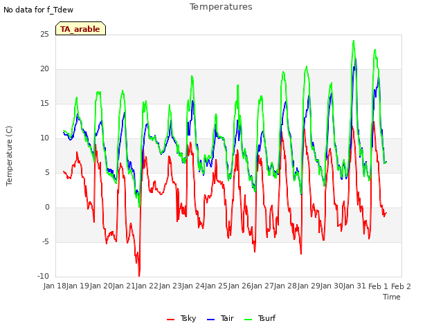 plot of Temperatures