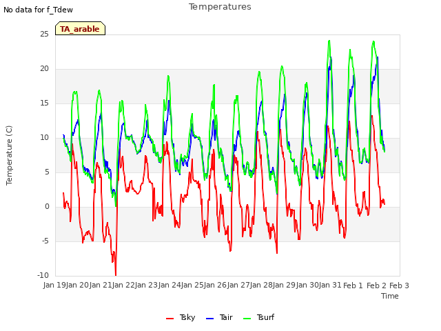 plot of Temperatures