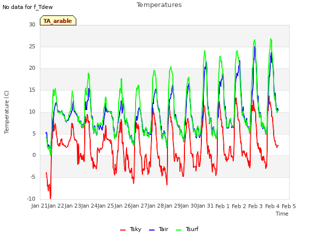 plot of Temperatures