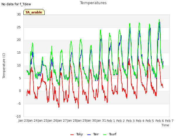 plot of Temperatures