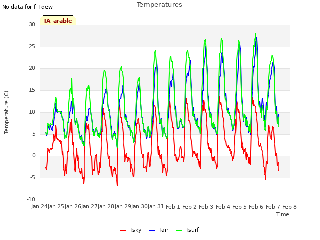 plot of Temperatures