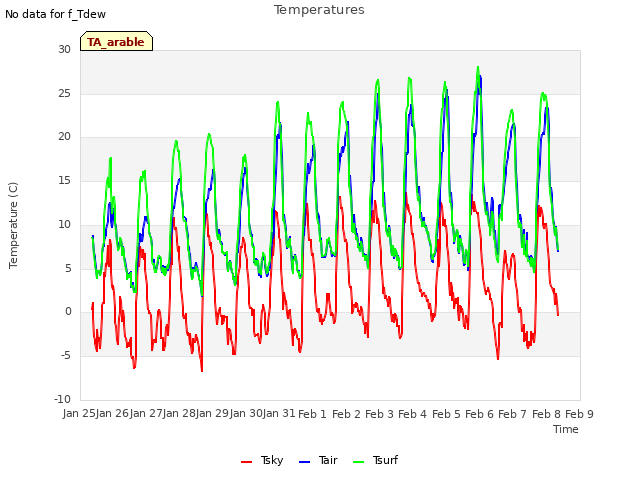 plot of Temperatures