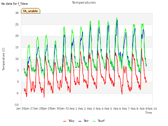 plot of Temperatures