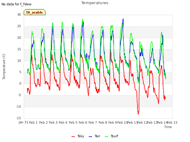 plot of Temperatures