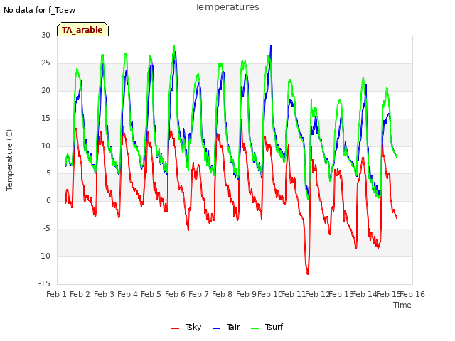 plot of Temperatures