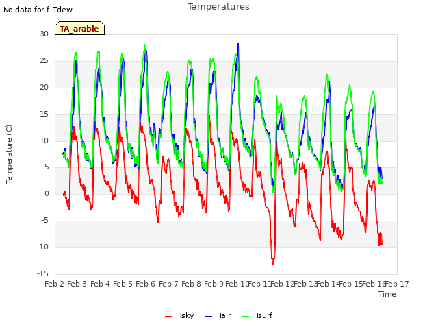 plot of Temperatures