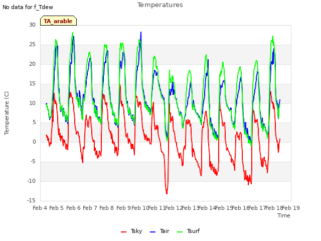 plot of Temperatures