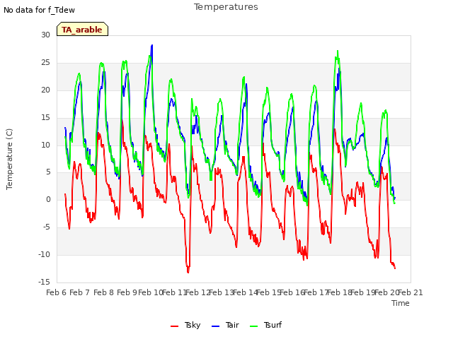 plot of Temperatures