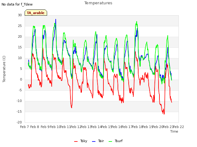 plot of Temperatures