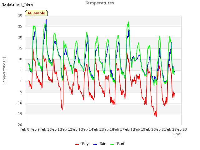 plot of Temperatures