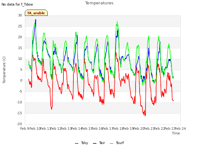 plot of Temperatures