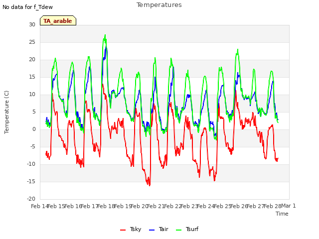 plot of Temperatures