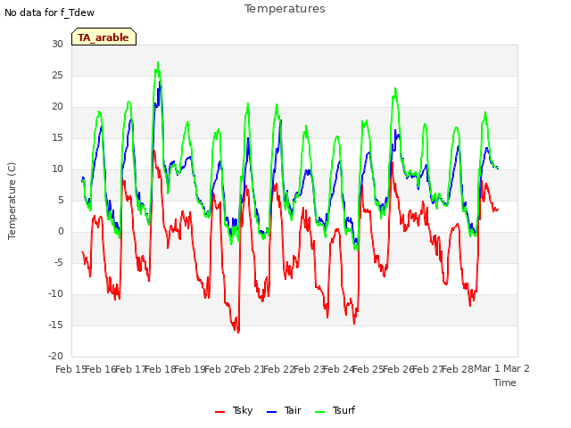 plot of Temperatures