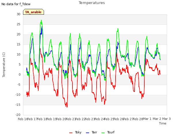 plot of Temperatures