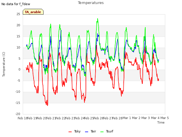 plot of Temperatures