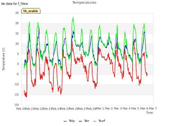 plot of Temperatures