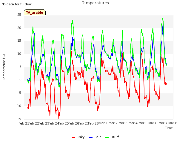 plot of Temperatures