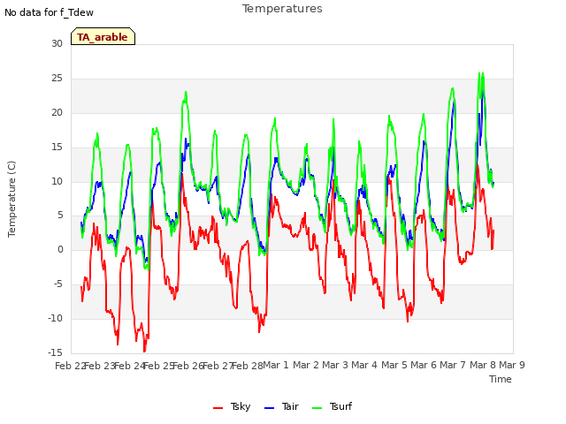 plot of Temperatures