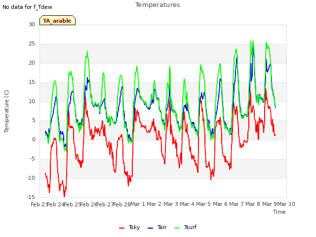 plot of Temperatures