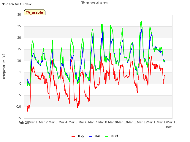 plot of Temperatures