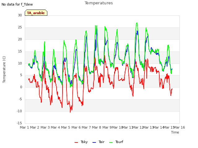 plot of Temperatures