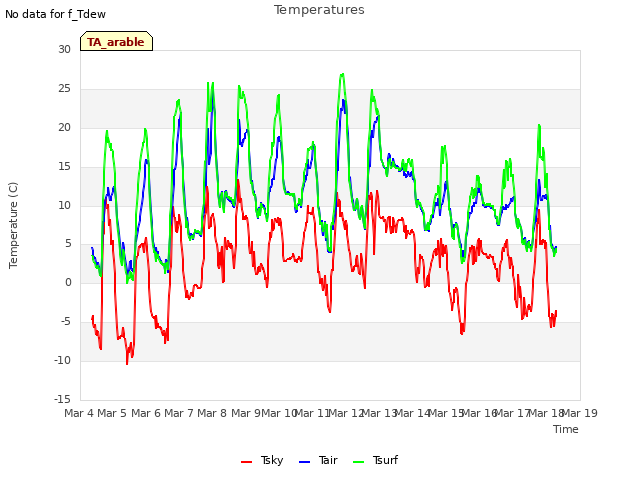 plot of Temperatures