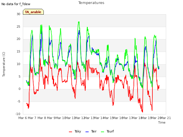 plot of Temperatures