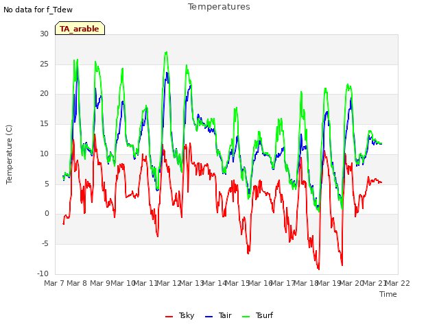 plot of Temperatures