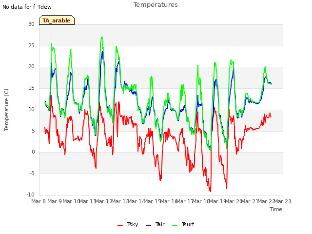 plot of Temperatures