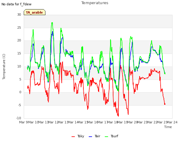 plot of Temperatures