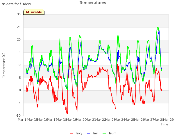 plot of Temperatures