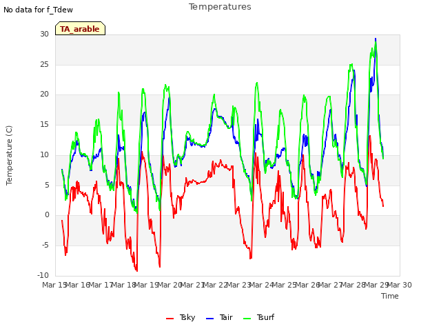 plot of Temperatures